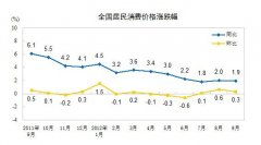 9月CPI同比漲1.9% 居住價(jià)格同比上漲2.3%